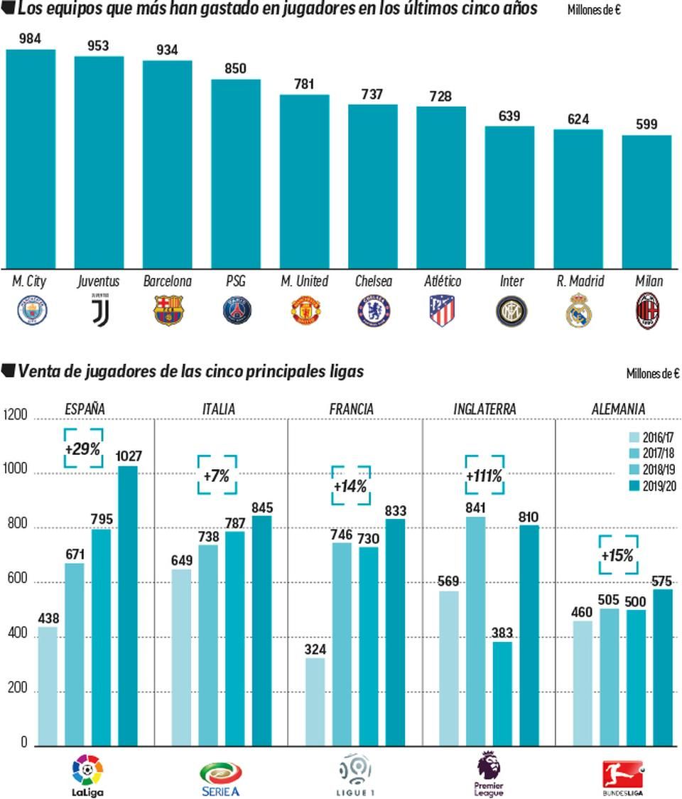 A City igazolt az elmúlt öt évben a legdrágábban, a La Liga adta el legdrágábban a játékosait (Forrás: Marca)