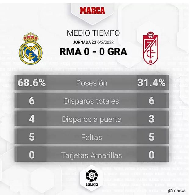 Az első félidő statisztikái: labdabirtoklás, lövés, kaput eltaláló lövés, szabálytalanság (Forrás: Marca)
