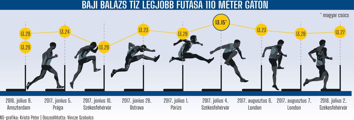 BALÁZS BAJI'S 10 BEST TIMES IN 110M HURDLES
CLICK TO ENLARGE!