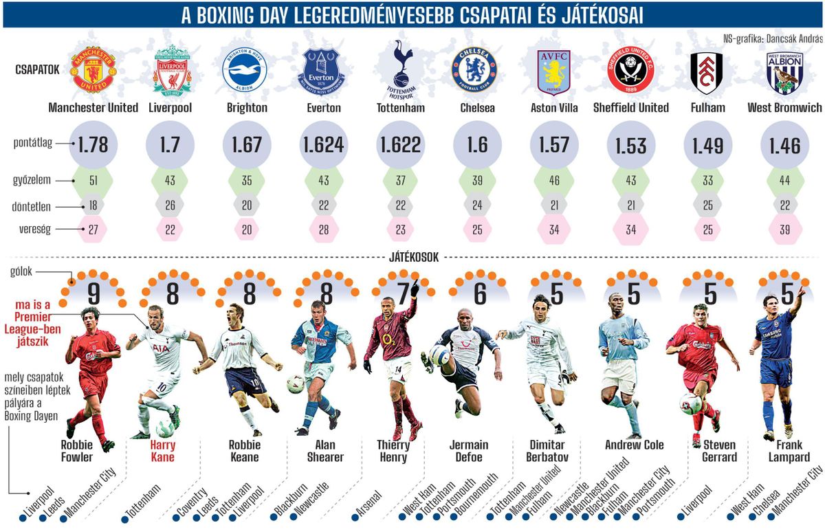 Boxing Day's most successful teams and players (CLICK ON PICTURE TO ENLARGE IT)