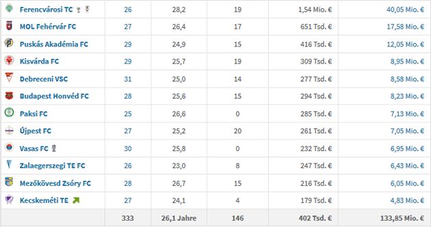 The squad values of NB I teams: the first column shows the size of the squad, the second the average age, the third the number of foreign players, the fourth and the fifth display the estimated total value of the team per capita and the estimated total value of the team. Source: Transfermarkt