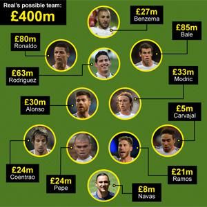 Ha nem is a Real mai kezdője, ám a BBC összeállított 
egy ideálisnak vélt csapatot 400 millió font értékben...