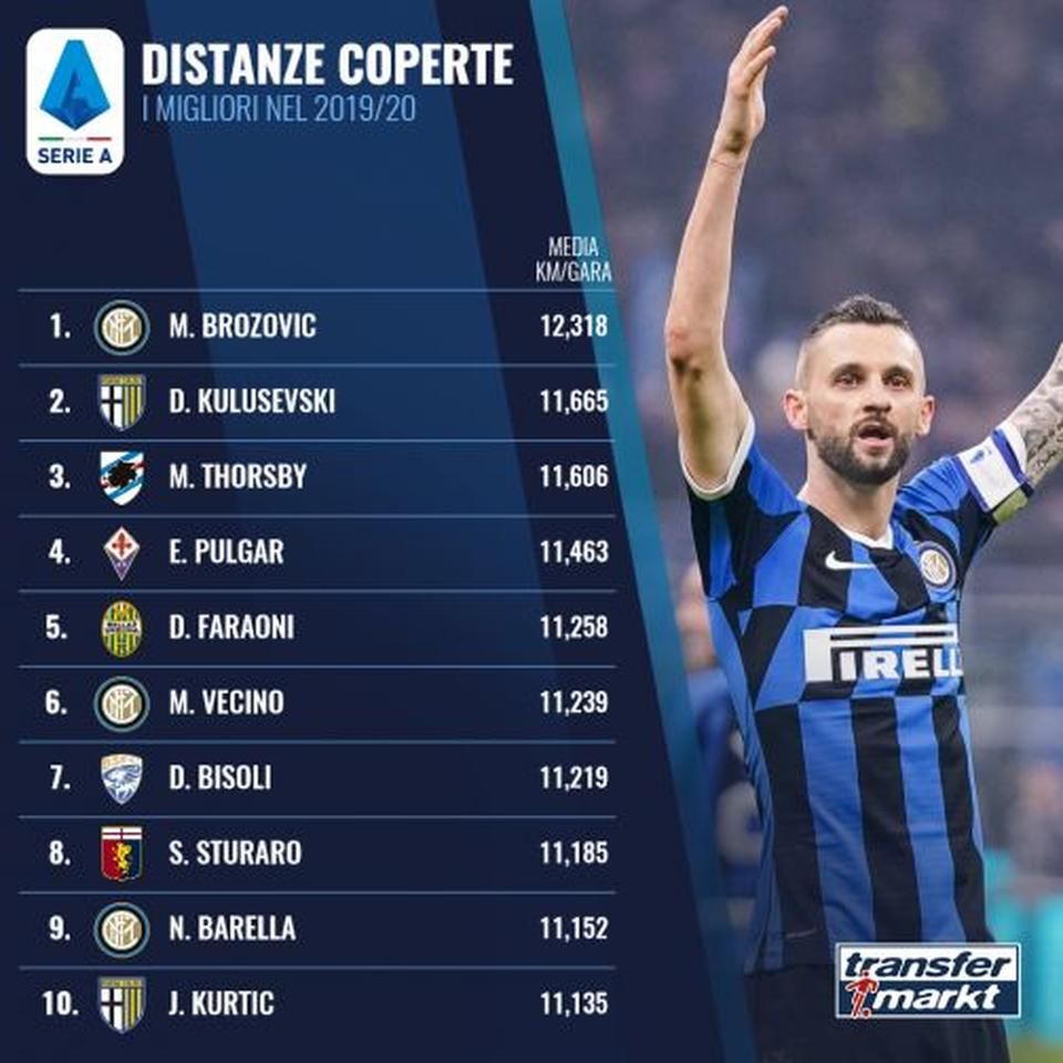 A Serie A legtöbbet futó játékosai (a meccs/km átlagában) (Transfermarkt)