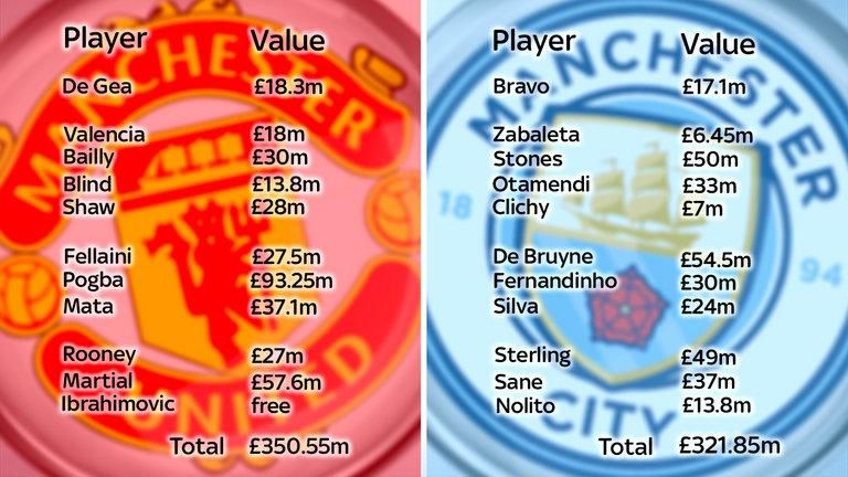 Alig 672.4 millió fontba került a két várható kezdőcsapat Manchesterben (Fotó: Sky Sports)