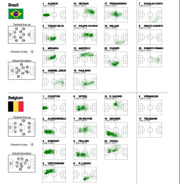 Egyéni hőtérképek, mint látjuk, a brazilok 2–2–2–2–2-ben játszottak, mint a régi szépben, a belgák meg gyakorlati 3–7-ben (fifa.com)