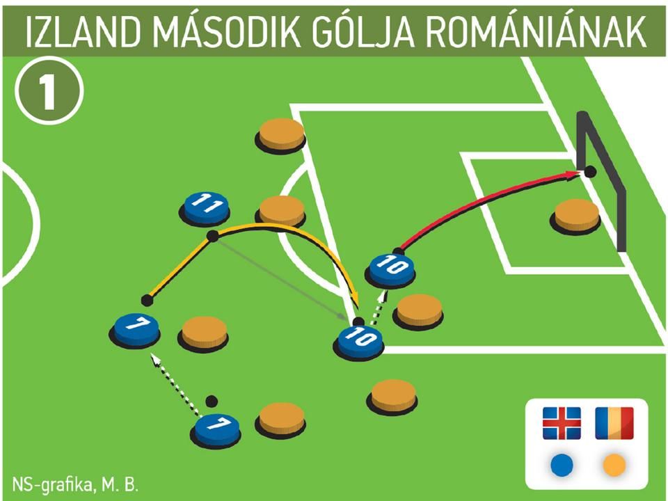 1: Izland második gólja Romániának