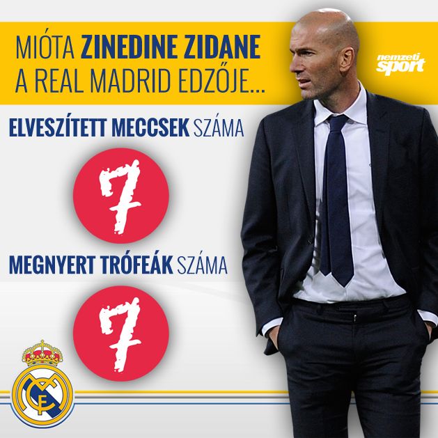Egy elképesztő adat Zidane Real Madridjáról (Kép: NSO)