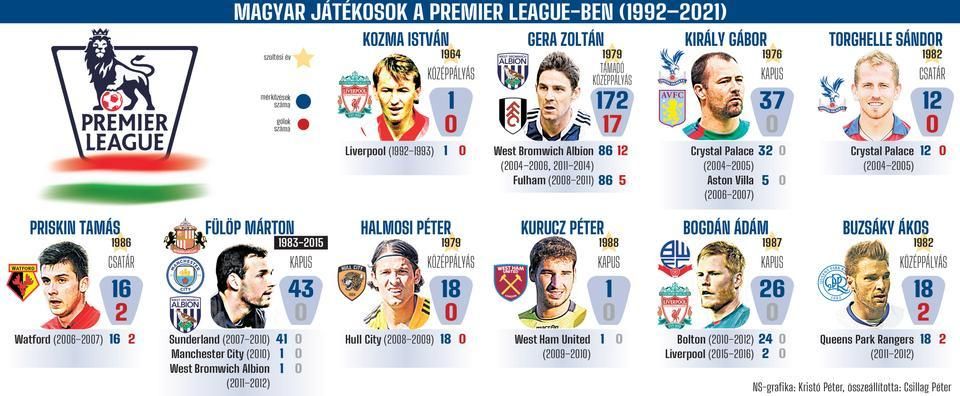HUNGARIAN PLAYERS IN THE PREMIER LEAGUE (1992-2021) CLICK ON IMAGE FOR FULL SIZE!