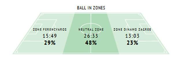 A grafika megmutatja, az aktív játékidőben a pálya mely területén, hány percig folyt a játék (balra látható a Ferencváros, jobbra a Dinamo térfele). Statisztikák forrása: InStat Football