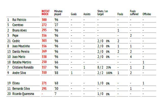 InStat-index – Portugália (A statisztikai adatok balról jobbra: InStat-index, játszott perc,  gólok, gólpasszok, lövések/kaput eltaláló lövések, szabálytalanságok,  elszenvedett szabálytalanságok, lesek) (Forrás: InStat Football)