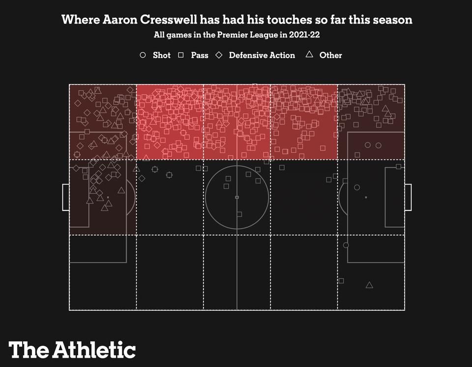 Cresswell aktivitástérképe az idény első 11 meccse alapján (Fotó: The Athletic)