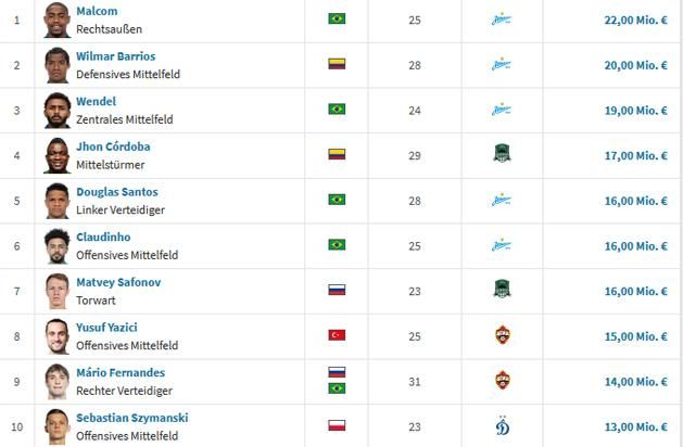 Az orosz élvonal legértékesebb játékosai – top 10 (A játékosok neve és nemzetisége után életkoruk, klubjuk logója és becsült piaci értékük látható euróban, forrás: Transfermarkt) – nagyításhoz és teljes listához katt a képre!