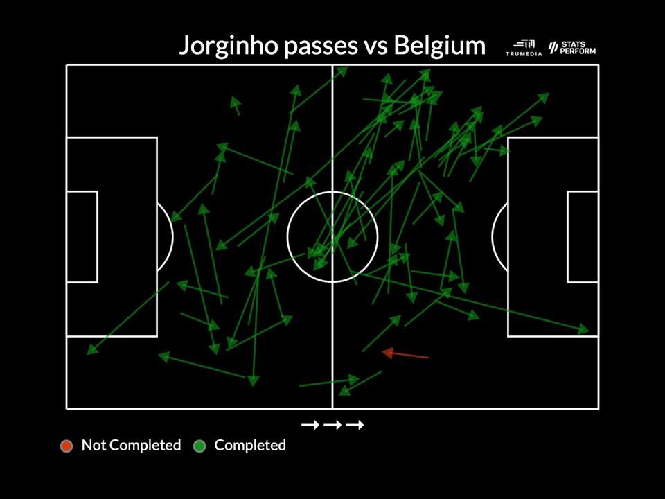 Jorginho passzai Belgium ellen (Forrás: The Athletic)