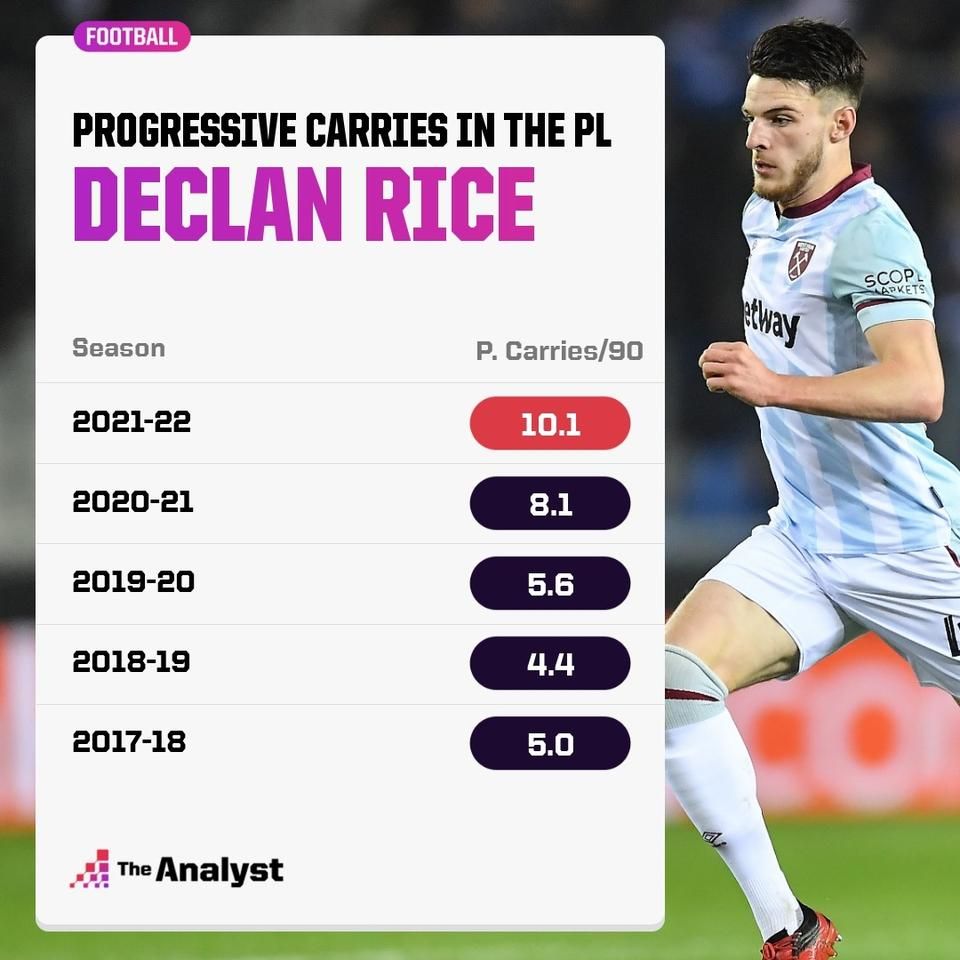 Declan Rice egyre hangsúlyosabb és eredményesebb támadójátékának ékes példája: a támadószellemű labdavezetések átlag száma kilencven percekre vetítve idényről idényre (Forrás: The Analyst)