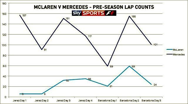 A McLaren és a Mercedes eddigi megtett körei a teszteken (Grafika: SkySportsF1)
