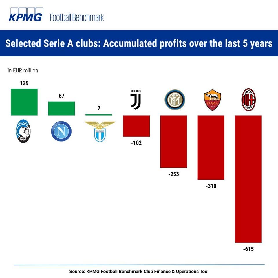 Az előző öt év mérlege a Serie A-ban, nyereség/veszteség (Forrás: Footballbenchmark)
