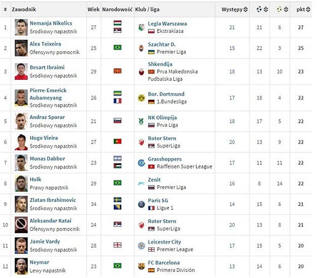 A világ élvonalbeli bajnokságainak kanadai táblázata (Forrás: transfermarkt.de)