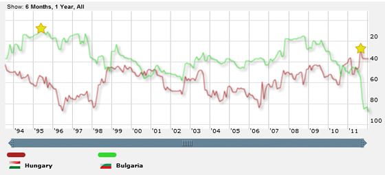 A magyar (piros grafikon) és a bolgár (zöld) világranglista-helyezések összehasonlítása (Grafika: fifa.com)