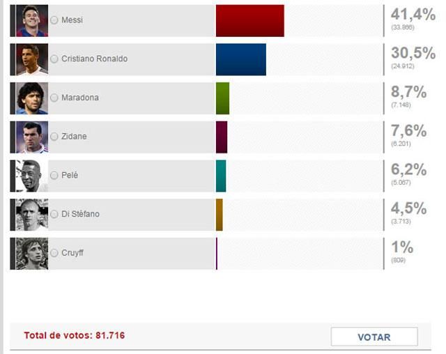 Bizonyíték a szavazás végeredményére (Fotó: 101greatgoals.com)