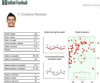 Ez nem Cristiano Ronaldo meccse volt... 
Nagyobb felbontásért kattintson a képre!