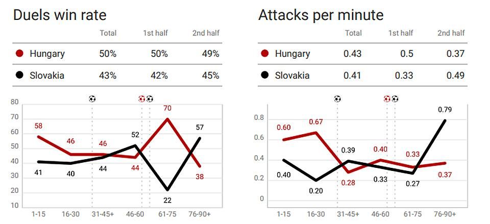 A magyar (piros) és a szlovák válogatott által megnyert párharcok és a két csapat támadásai negyedóránkénti bontásban. Mindkettő jól mutatja: a végére teljesen elfogytunk (Forrás: Wyscout.com)