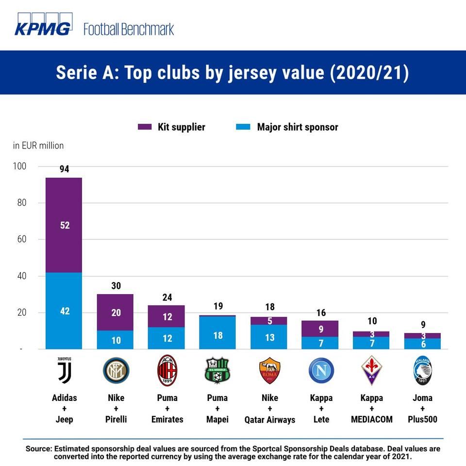 Bevételek a Serie A-ben a sportszergyártóktól és a mezszponzoroktól (Footballbenchmark)