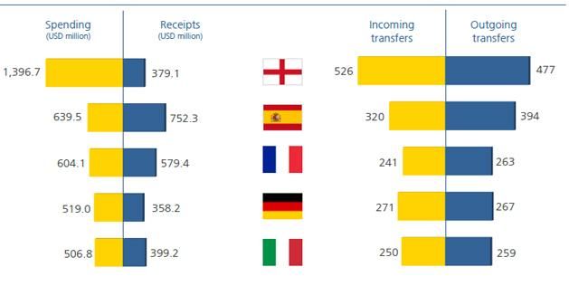 Az öt nagy európai liga csapatainak kiadásai és bevételei (millió dollárban), valamint az érkező és a távozó játékosok száma 2017 nyarán (Forrás: FIFA)