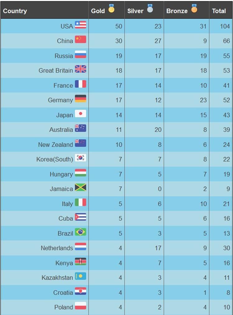 Az Olympic Medals Predictions jóslata szerint ez lehet a riói ötkarikás játékok végeredménye (képen az első 20 helyezett) (Fotó: Olympic Medals Predictions)