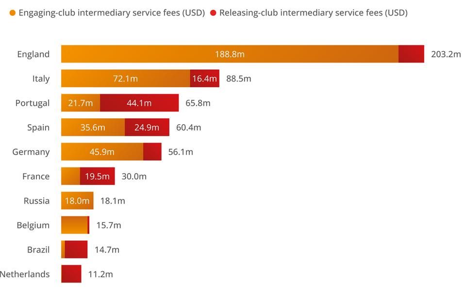 A piros az eladó, a narancssárga a vevő oldalon jelzi a közvetítők bérezését (Forrás: FIFA)