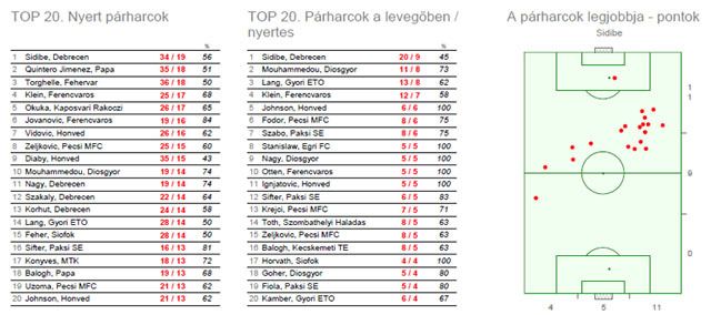 Párharcok földön és levegőben, labdaszerzés és -eladás.  A TÖBBI TÁBLÁZATOT IS TARTALMAZÓ TELJES ÁBRA NAGYÍTVA IDE KATTINTVA TEKINTHETŐ MEG!