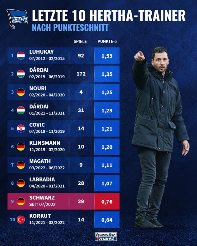 A legutóbb tíz Hertha-edző és a meccsenkénti pontátlagaik az összes tétmeccs alapján (az edzők után az első oszlop tétmeccsek számát, a második a meccsenkénti pontátlagot mutatja) (Forrás: Transfermarkt)