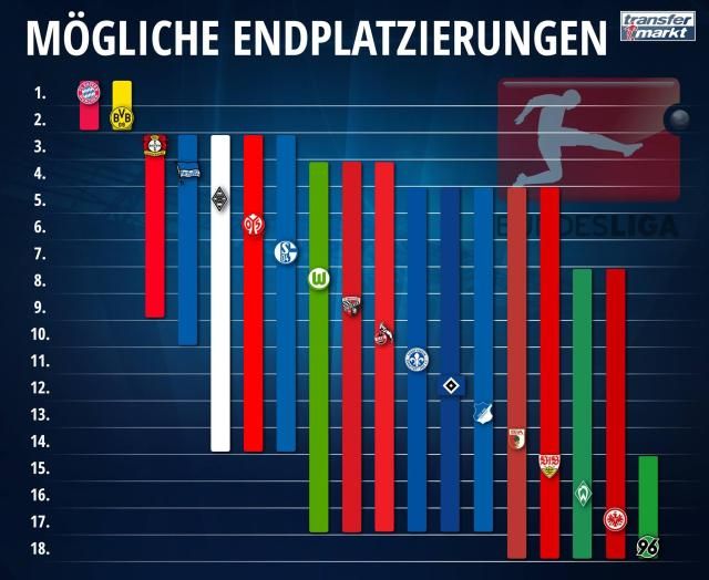 Így változhat a Bundesliga tabellája (Forrás: transfermarkt.de)