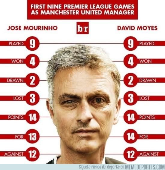 David Moyes és José Mourinho első kilenc mérkőzésének statisztikái (Forrás: memedeportes.com)