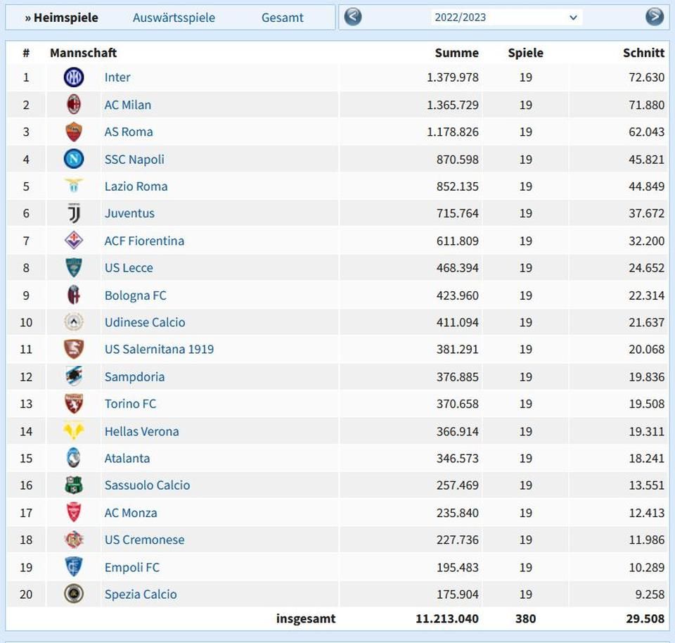 Az átlagos nézőszámok a Serie A előző idényében (Weltfussball)
