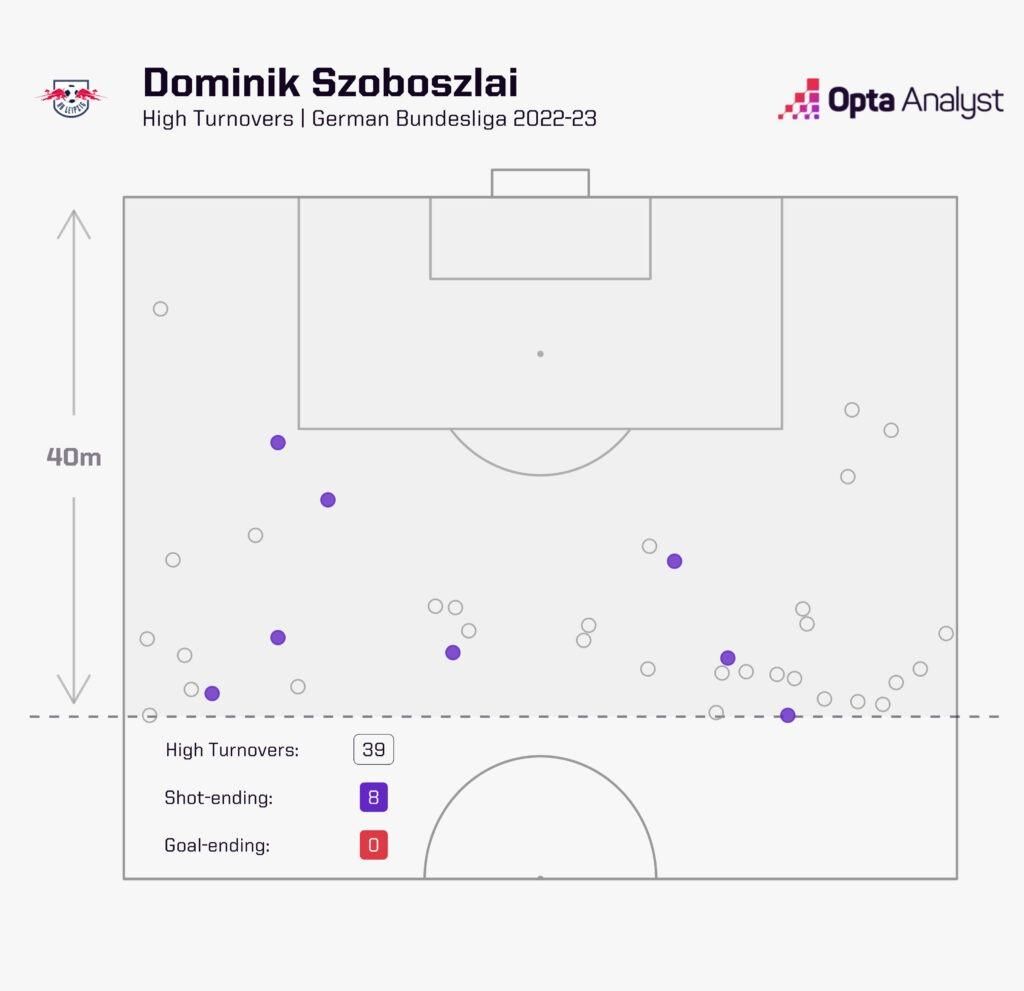 Szoboszlai magas labdaszerzései a bajnokságban a 2022–2023-as idényben (Grafika: Opta Analyst)