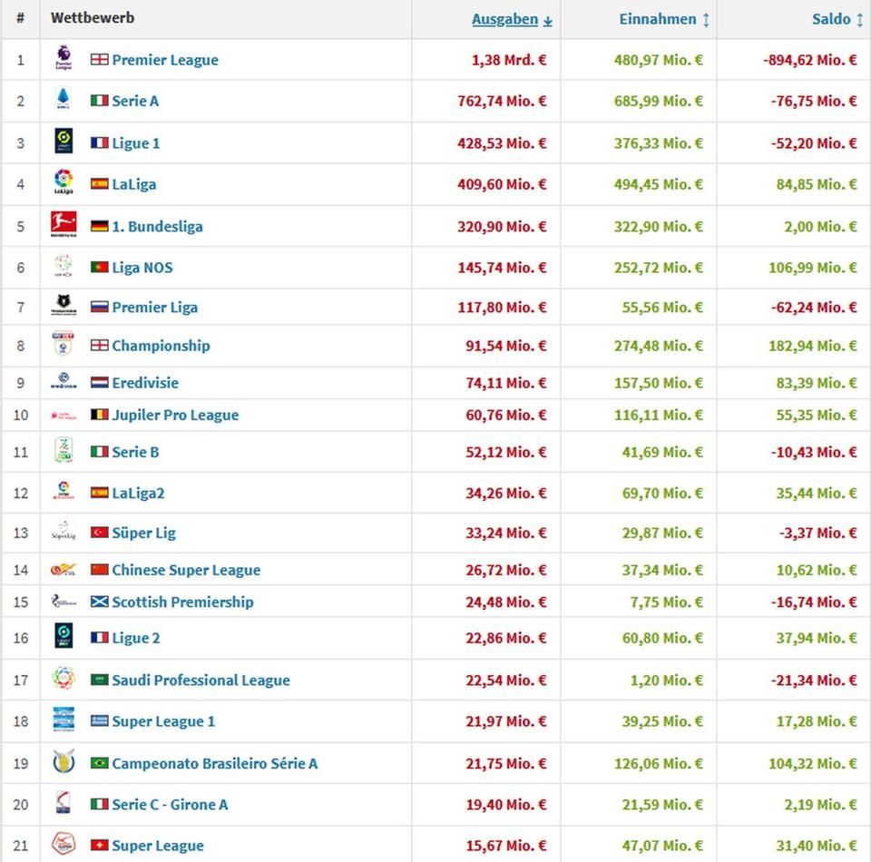 A Premier League csapatai költötték a legtöbbet ezen a nyáron (kiadás/bevétel/egyenleg, millió euróban, forrás: Transfermarkt)