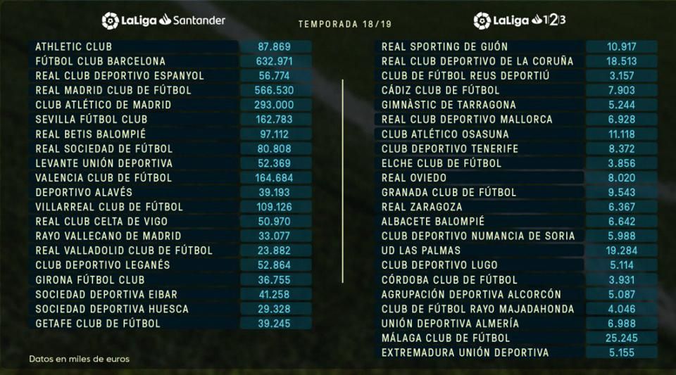 A La Liga és a másodosztály fizetési listája