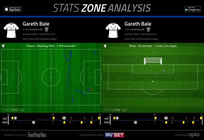 Gareth Bale hőtérképe és támadó megmozdulásai (Forrás: StatsZone)