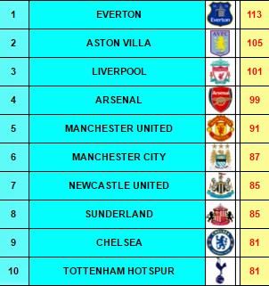 A legtöbb élvonalbeli szezonnal büszkélkedő 
angol csapatok (Forrás: www.myfootballfacts.com)