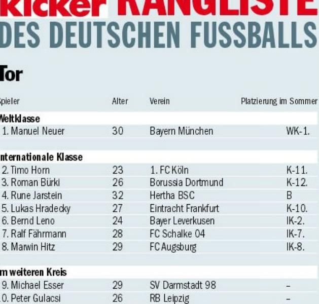 A Kicker rangsora a német élvonal kapusairól a szezon első fele alapján (Fotó: kicker.de)