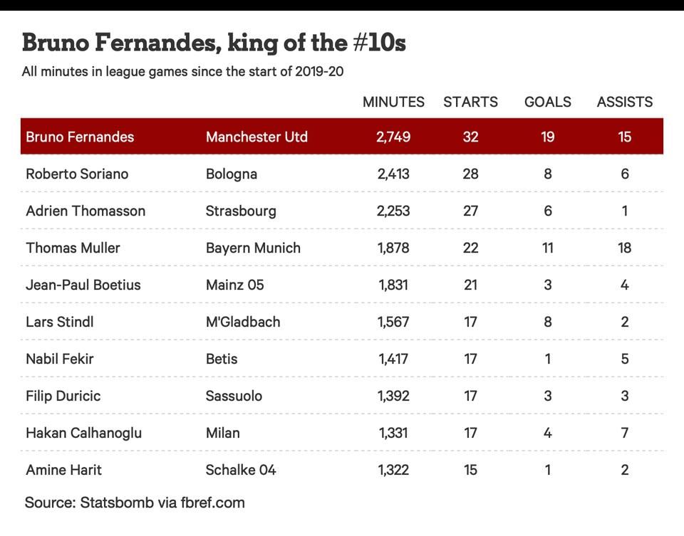 Fernandes és Európa legjobb tízesei – játékpercek, kezdőként lejátszott meccsek, gólok és gólpasszok száma (Forrás: The Athletic/FBREF.com)