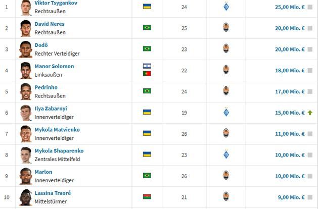 Az ukrán élvonal legértékesebb játékosai – top 10 (A játékosok neve és nemzetisége után életkoruk, klubjuk logója és becsült piaci értékük látható euróban, forrás: Transfermarkt) – nagyításhoz és teljes listához katt a képre!