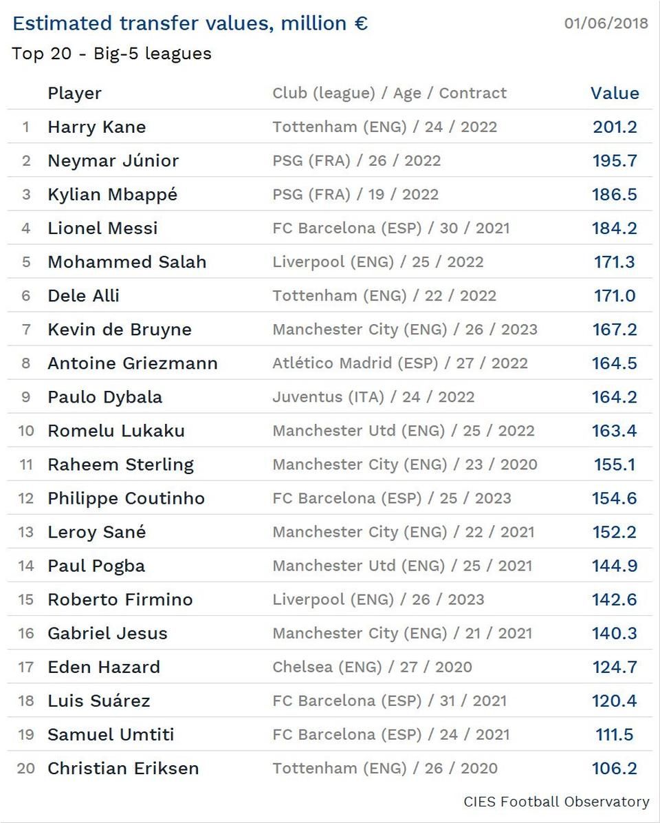 A legdrágábbnak tartott 20 futballista a CIES számítása szerint (Fotó: football-observatory.com)