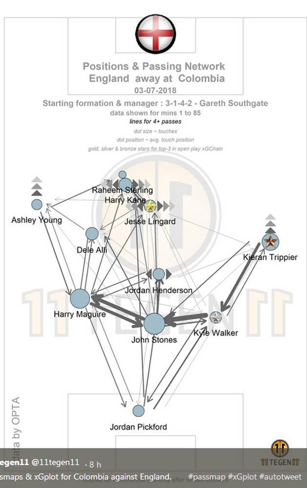 Az angol játékosok pozíciós és passzábrája is a középre tolódást mutatja(Forrás: twitter.com/11tegen11