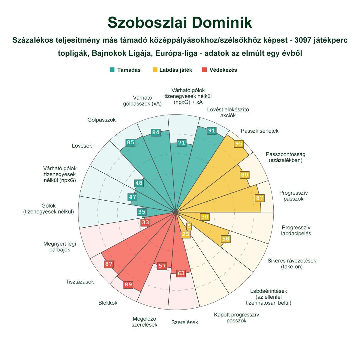 Így teljesít Szoboszlai a posztján játszókhoz képest (Grafika és adatok forrása: fbref.com)