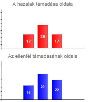 A hazaiak a hollandok, a számok balról jobbra értendők