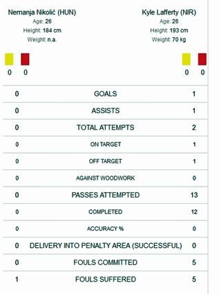 Nikolics és Lafferty statisztikai lapja az UEFA-nál 
(mérkőzés utáni screenshot – az uefa.com MatchCenter 
később a statisztikai adatok egy részét leszedte)
