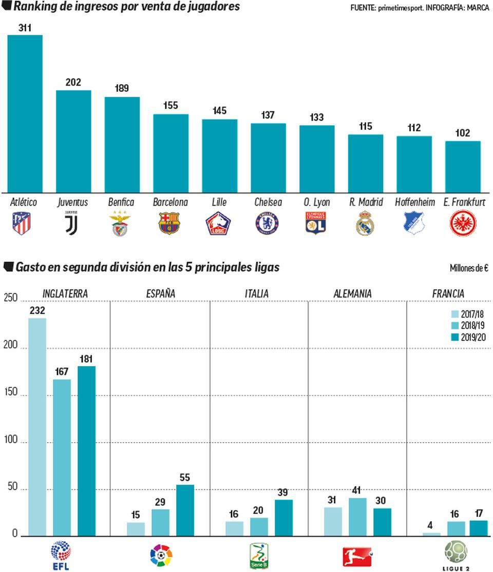 Az Atlético Madrid adott el legdrágábban játékosokat (Forrás: Marca)