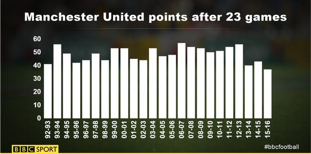 A Manchester United pontszáma 23 meccs után a Premier League-érában (Forrás: BBC)