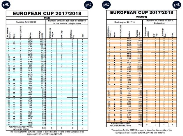 Az EHF kuparangsora a 2017–2018-as szezonra (A NAGYOBB MÉRETHEZ KATTINTSON A KÉPRE!)